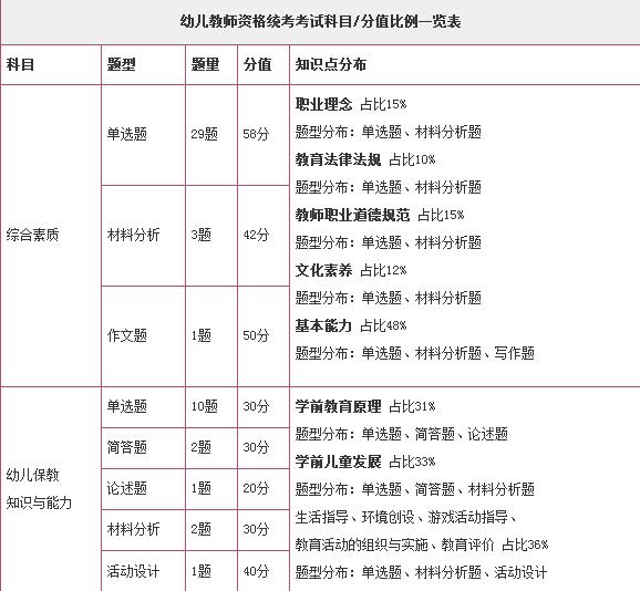 幼儿教师资格证考试题型和分值
