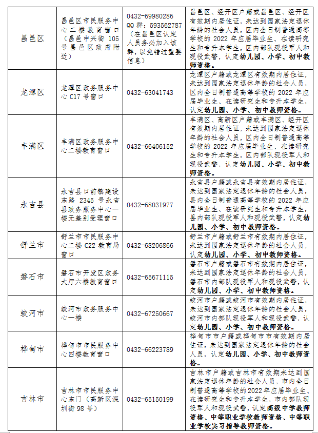 2022年上半年中小学教师资格认定工作的通知（吉林市）